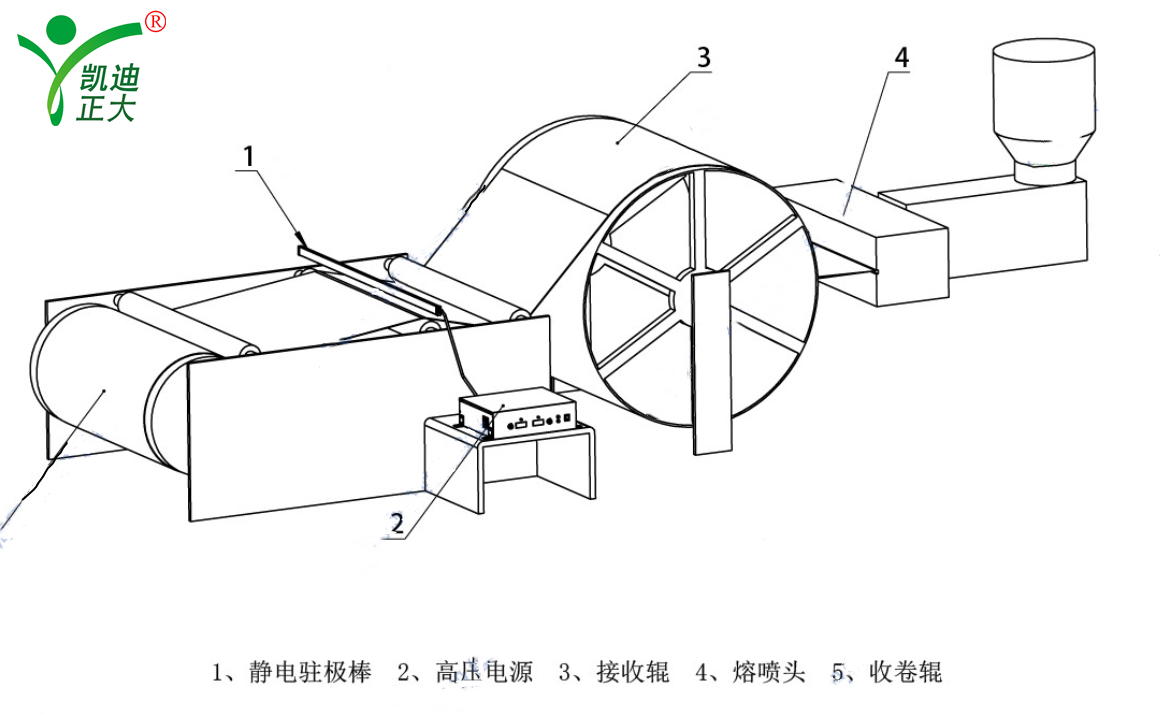 廠家直銷熔噴布高壓靜電發生器口罩熔噴層無紡布靜電發生器設備