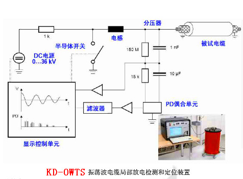 電纜振蕩波局放（OWTS）為什么是電纜測試的新寵？