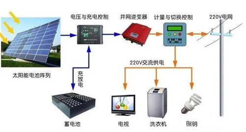 用電不花錢可能嗎？ 光伏儲能系統進入黃金時代