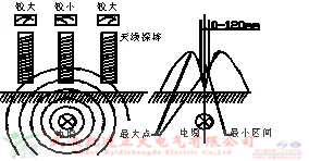 遇到架空和地埋方式的電纜故障我們如何操作？